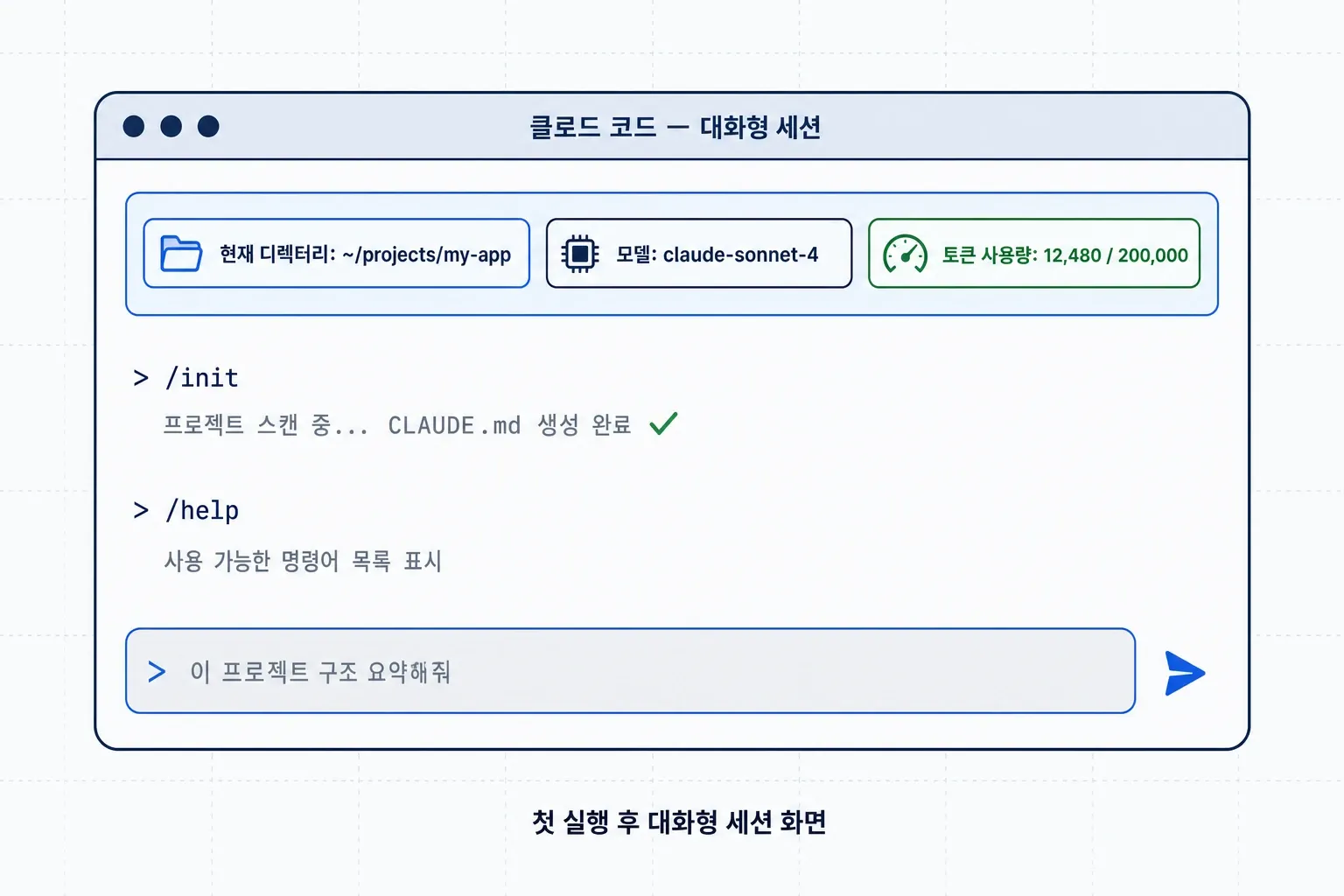 클로드 코드 첫 실행 대화형 세션 화면 — 현재 디렉터리, 모델명, 토큰 사용량과 프롬프트 입력창을 보여주는 터미널 인포그래픽