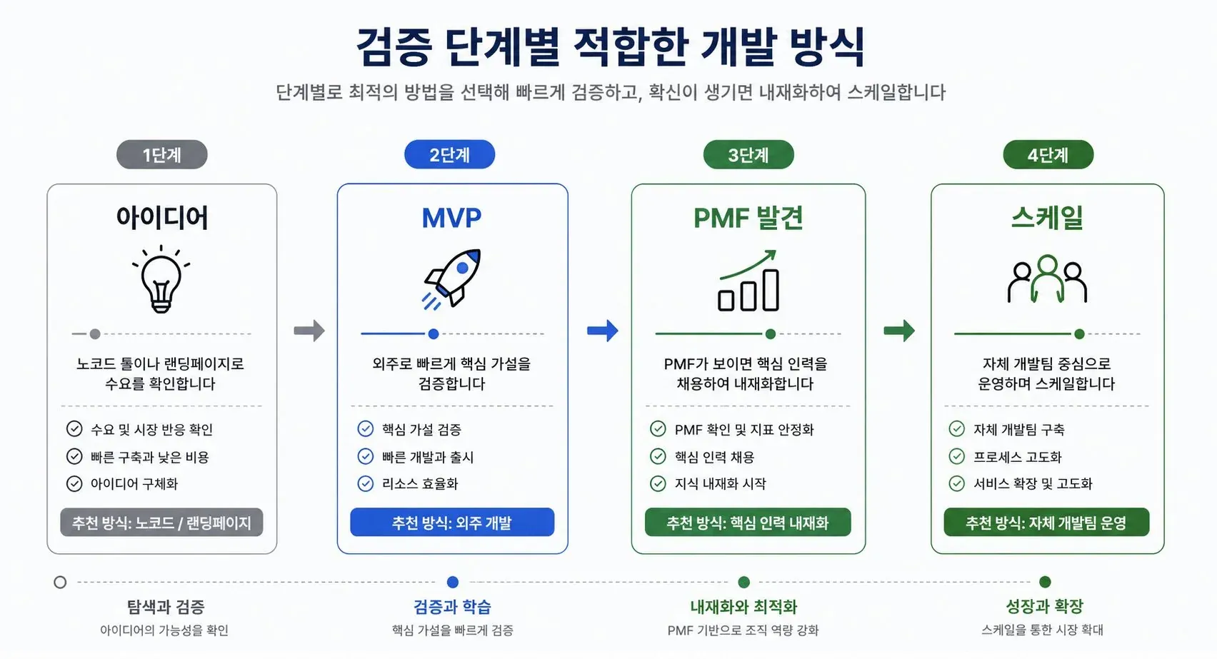 스타트업 검증 단계별 적합한 개발 방식