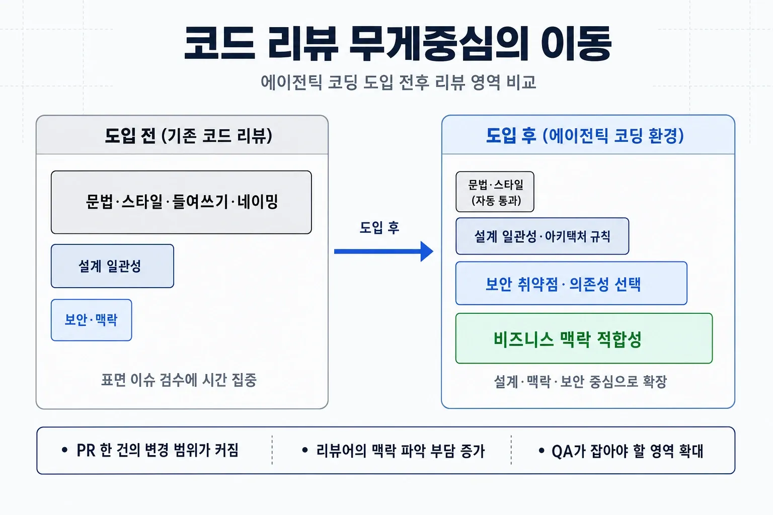 에이전틱 코딩 도입 전후 코드 리뷰 무게중심 이동 비교 다이어그램 — 문법·스타일 축소, 설계·보안·맥락 확장