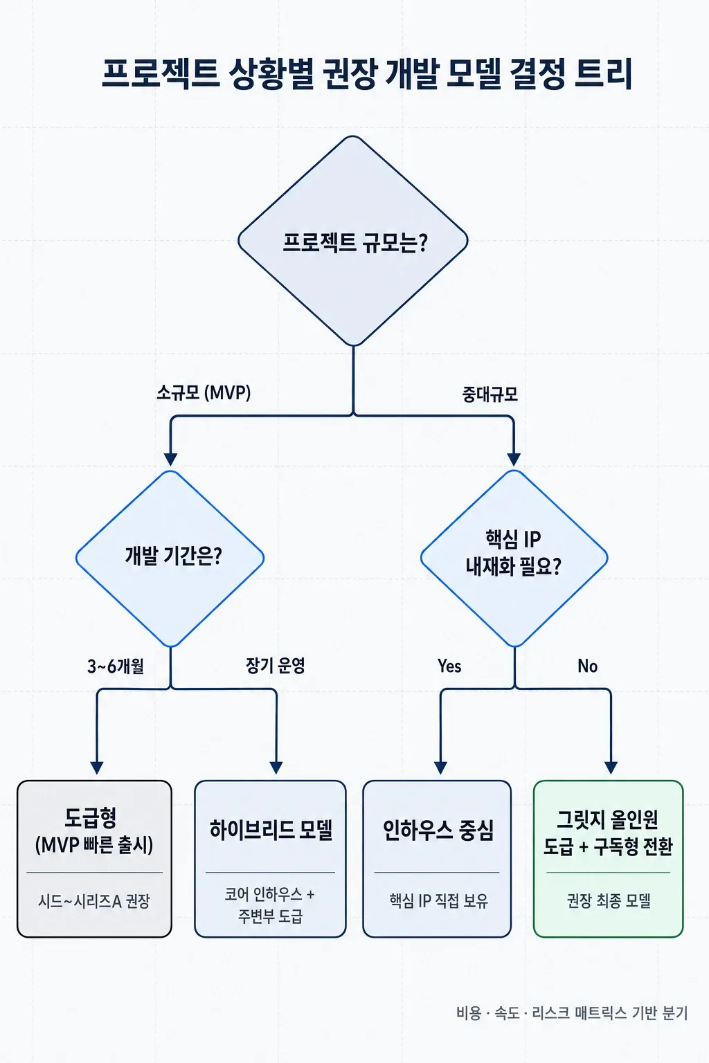 개발 프리랜서·인하우스·도급형 권장 모델을 프로젝트 규모와 기간, 핵심 IP 기준으로 분기한 의사결정 플로우차트