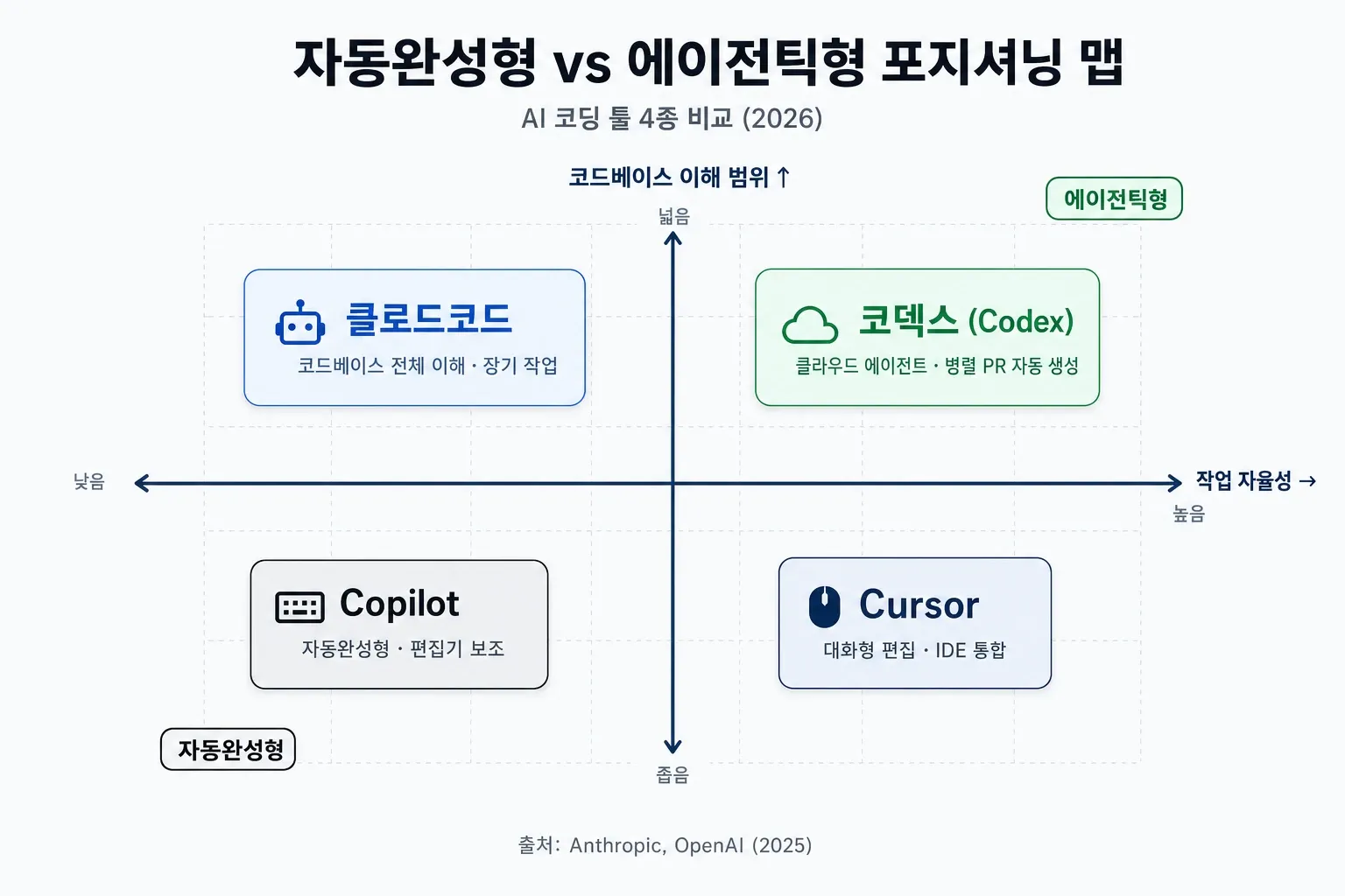 클로드코드·코덱스·Copilot·Cursor 4개 AI 코딩 툴을 작업 자율성과 코드베이스 이해 범위 축으로 비교한 사분면 포지셔닝 맵