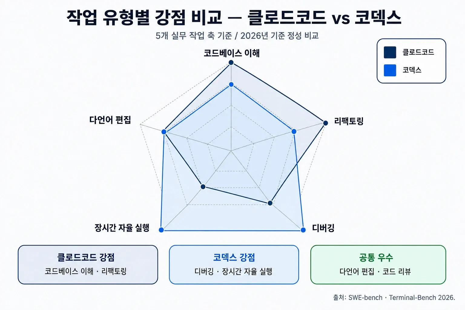 클로드코드와 코덱스의 작업 유형별 강점을 비교한 레이더 차트 인포그래픽