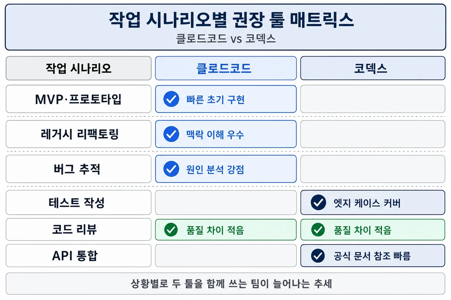 클로드코드와 코덱스를 MVP·리팩토링·버그추적·테스트·코드리뷰·API통합 6개 시나리오별로 비교한 권장 툴 매트릭스 인포그래픽