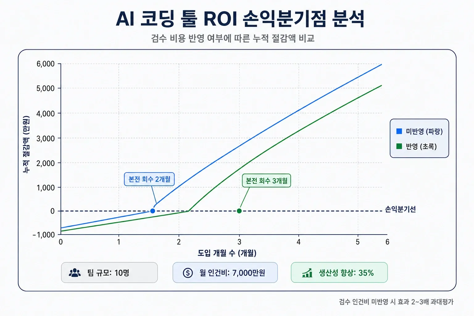 AI 코딩 툴 도입 AI 코딩 툴 ROI 손익분기점 그래프 — 검수 비용 반영·미반영 시나리오별 누적 절감액 비교 인포그래픽