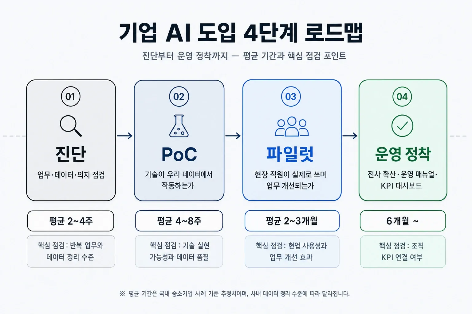 기업 AI 도입 진단·PoC·파일럿·운영 정착 4단계 가로 플로우 다이어그램과 단계별 평균 기간 및 점검 포인트