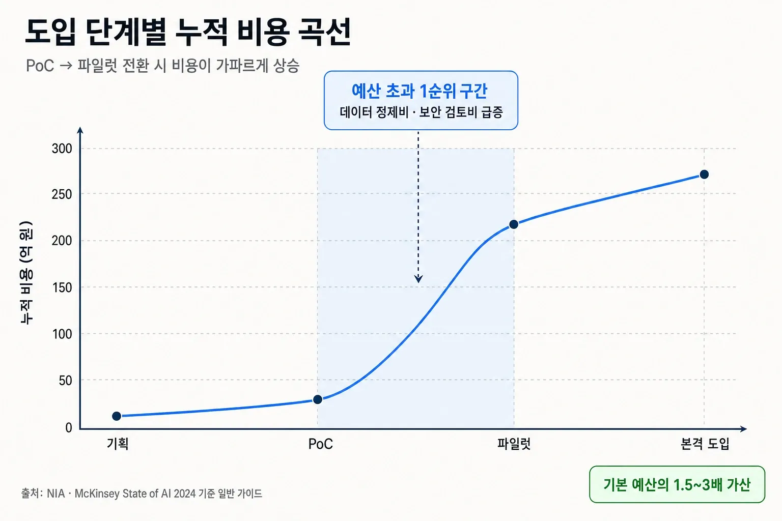 AI 도입 단계별 누적 비용 곡선 인포그래픽 - PoC에서 파일럿 전환 구간 비용 급증 시각화