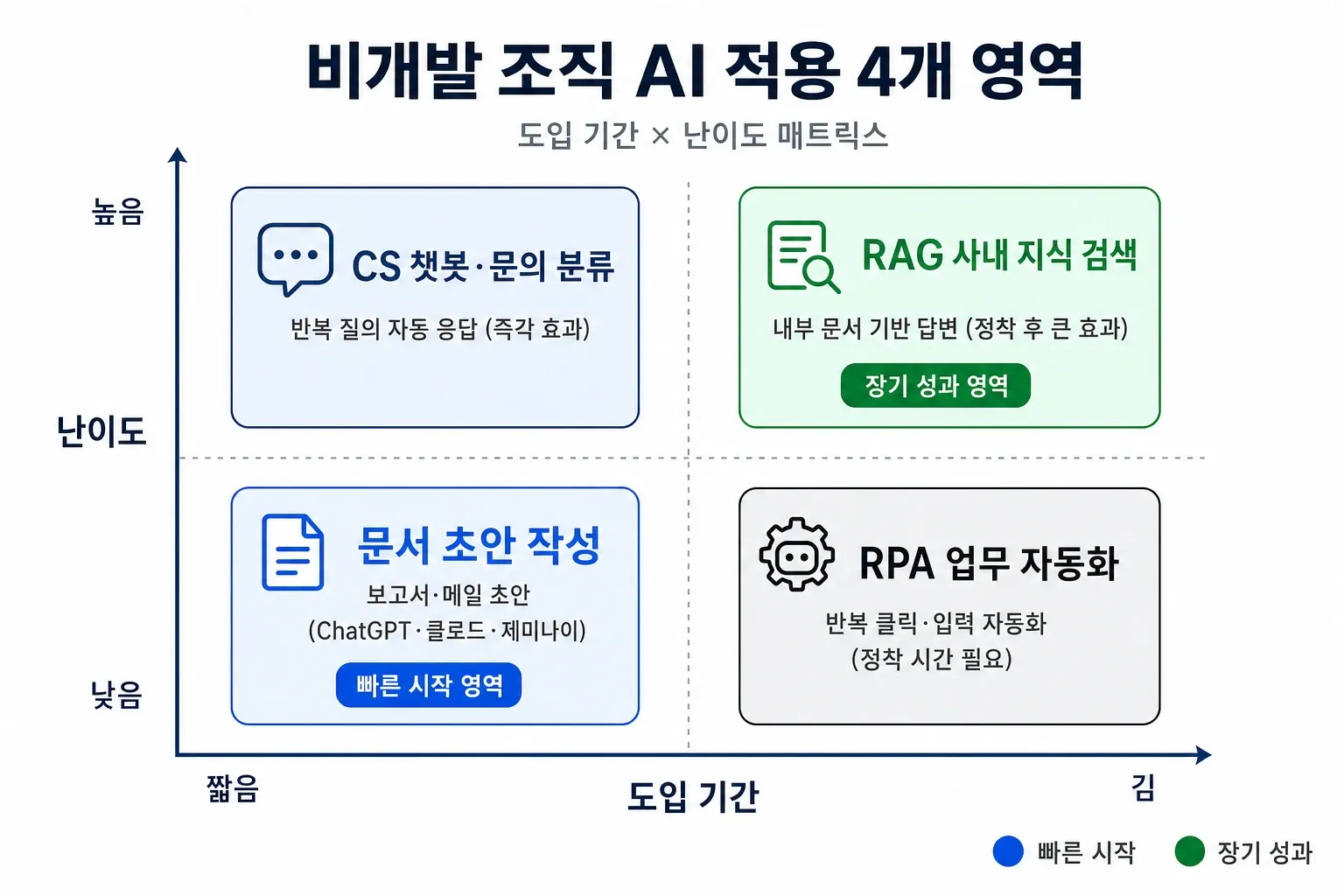비개발 조직 AI 적용 4개 영역을 도입 기간과 난이도 기준 2x2 매트릭스로 정리한 인포그래픽