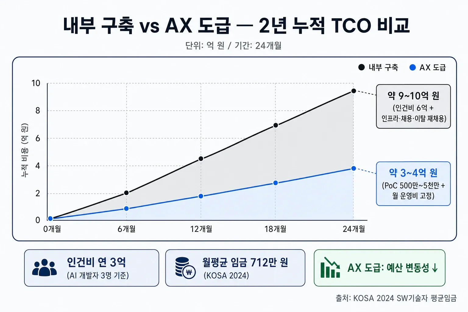 내부 구축과 AX 도급의 2년 누적 TCO 비용을 비교한 라인 차트 인포그래픽 — 내부 구축 약 9~10억 원, AX 도급 약 3~4억 원