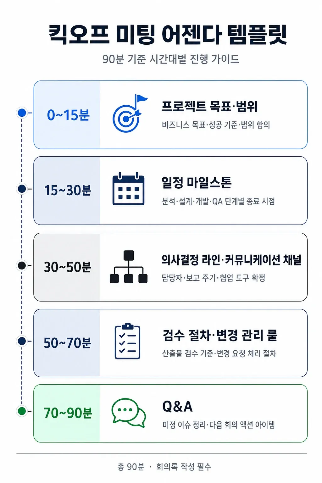 킥오프 미팅 90분 어젠다 템플릿 - 목표·범위, 일정 마일스톤, 의사결정, 검수·변경 관리, Q&A 시간대별 구성