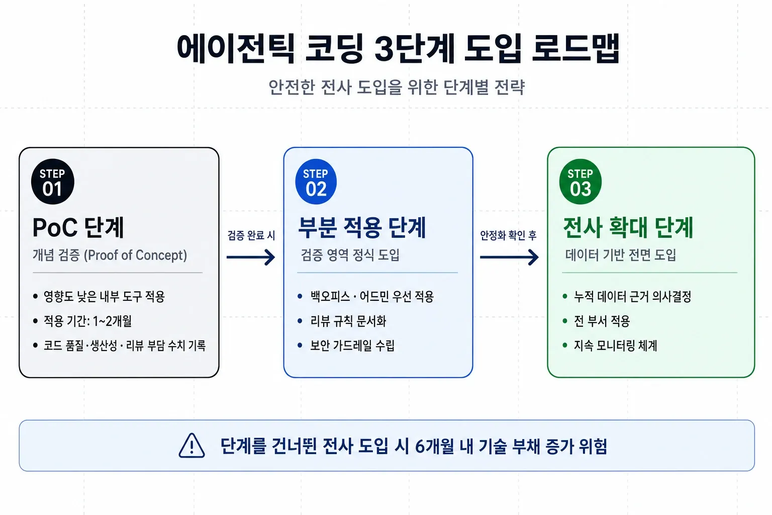 에이전틱 코딩 3단계 도입 로드맵 인포그래픽 - PoC, 부분 적용, 전사 확대 단계별 전략 안내