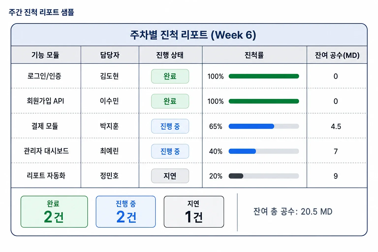 SI 도급 개발 주차별 진척 리포트 샘플 - 기능별 완료·진행 중·지연 상태와 진척률, 잔여 공수를 표로 정리한 인포그래픽