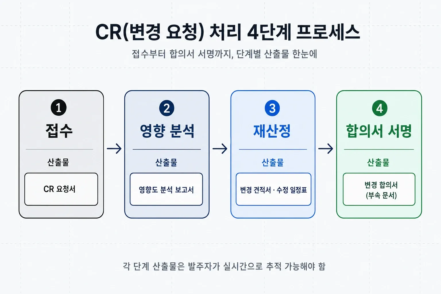 CR 변경 요청 처리 4단계 프로세스 플로우 다이어그램 - 접수, 영향 분석, 재산정, 합의서 서명과 각 단계별 산출물