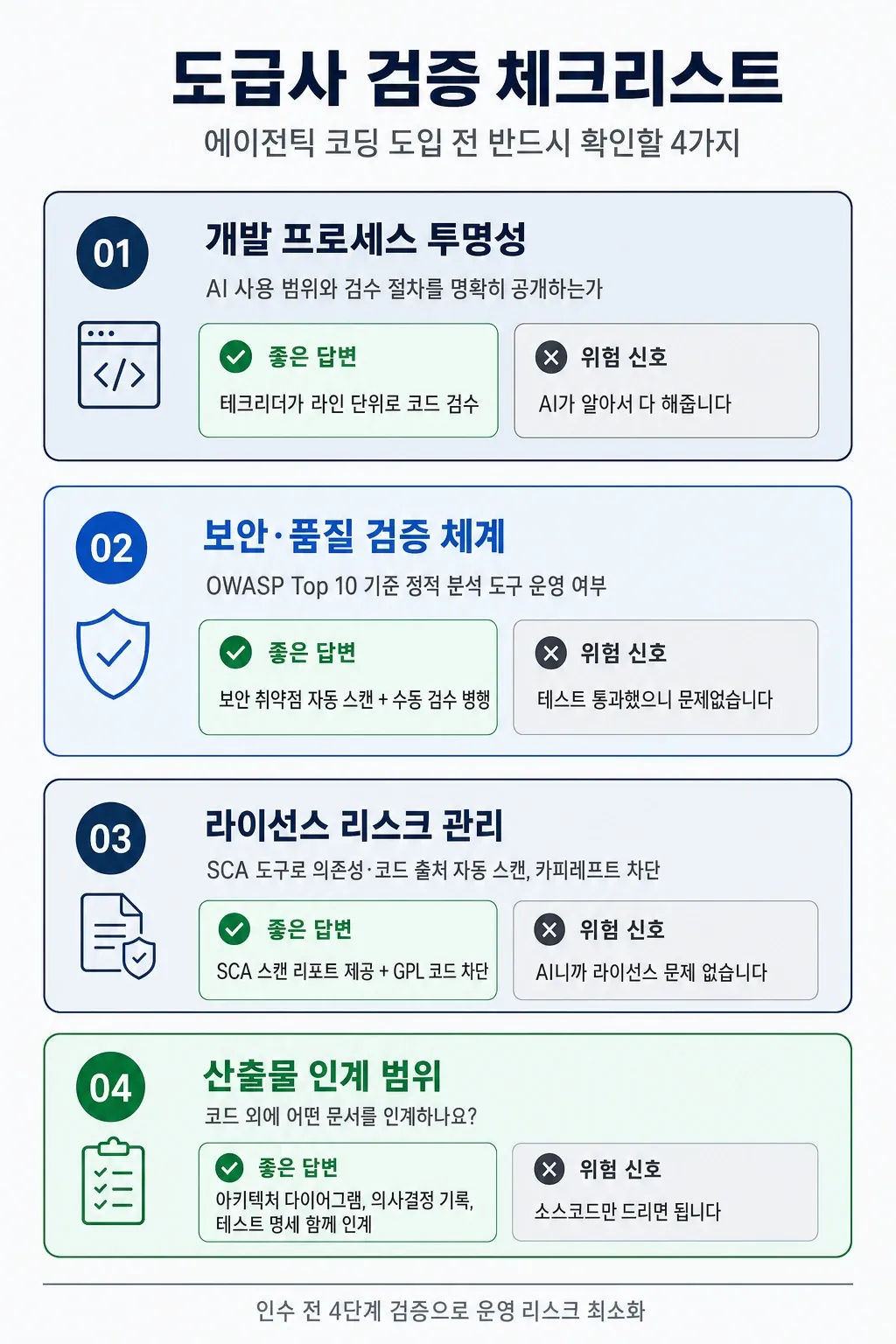 도급사 검증 체크리스트 4단계 인포그래픽 - 프로세스 투명성, 보안 검증, 라이선스 관리, 산출물 인계