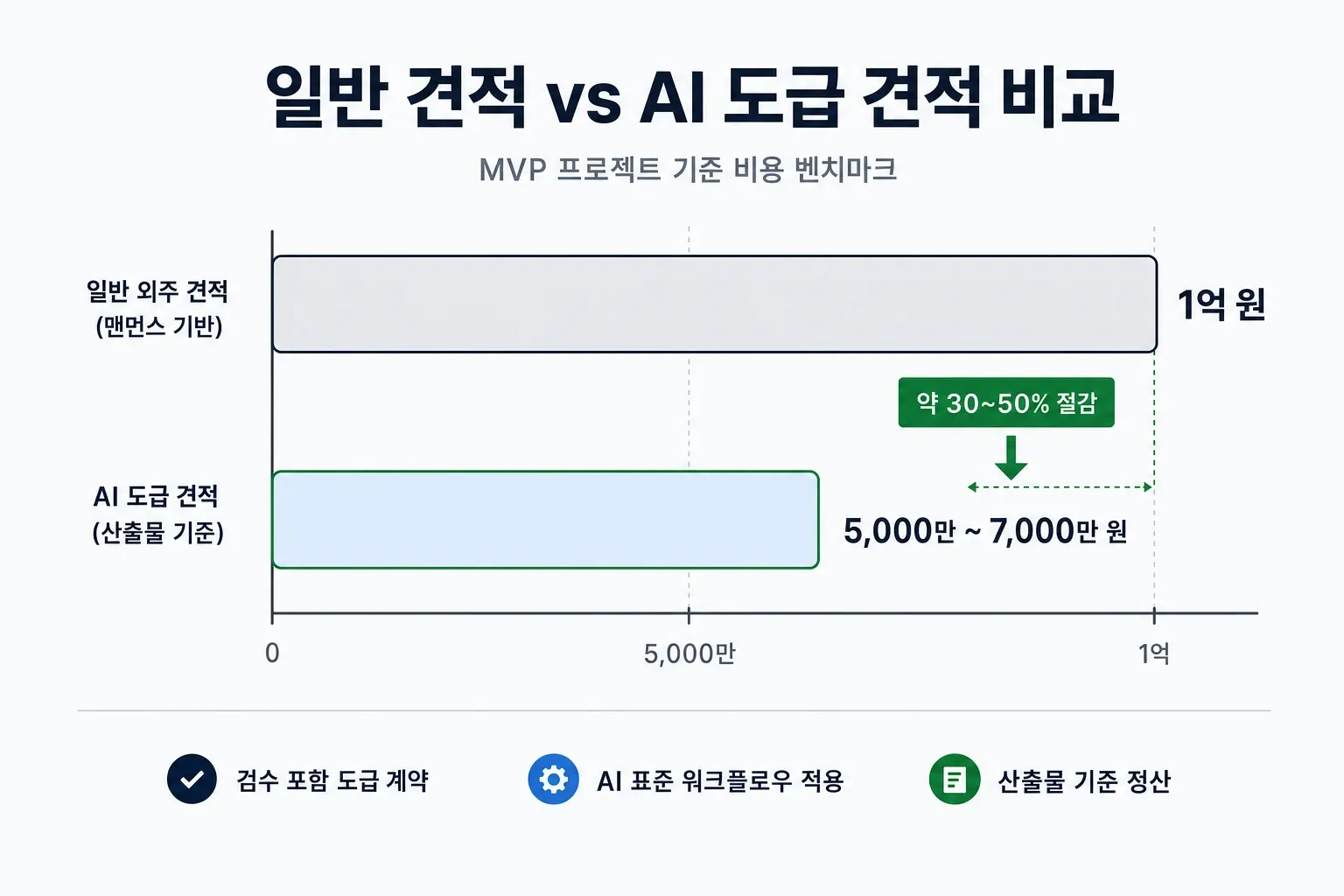 일반 견적 1억 원과 AI 도급 견적 5,000만~7,000만 원을 비교한 막대그래프 인포그래픽