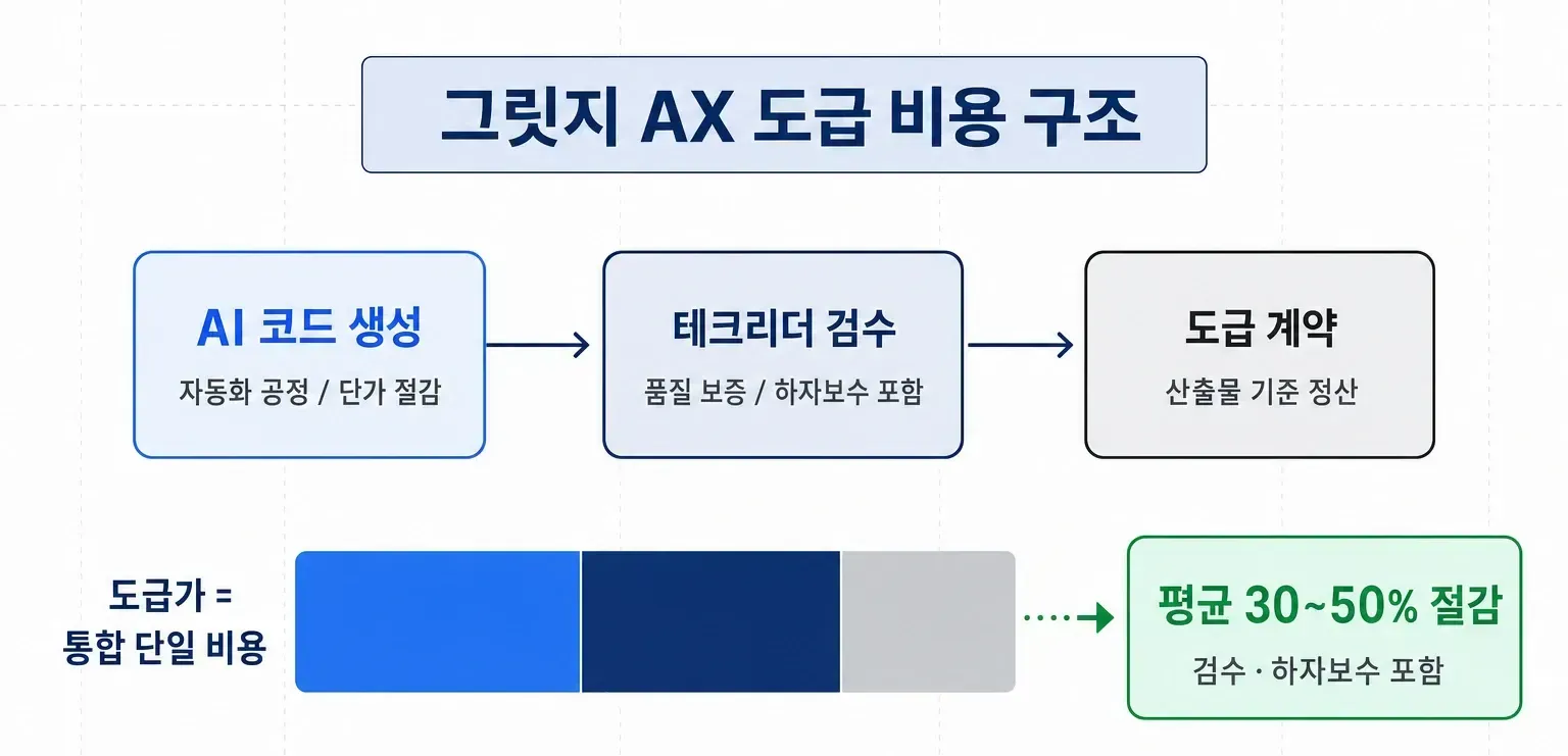 그릿지 AX 도급 비용 구조 다이어그램 - AI 코드 생성·검수·도급 통합으로 평균 30~50% 절감