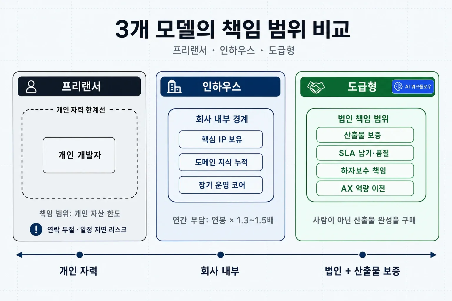 프리랜서·인하우스·도급형 3개 개발 모델의 책임 범위와 보증 구조를 비교한 인포그래픽