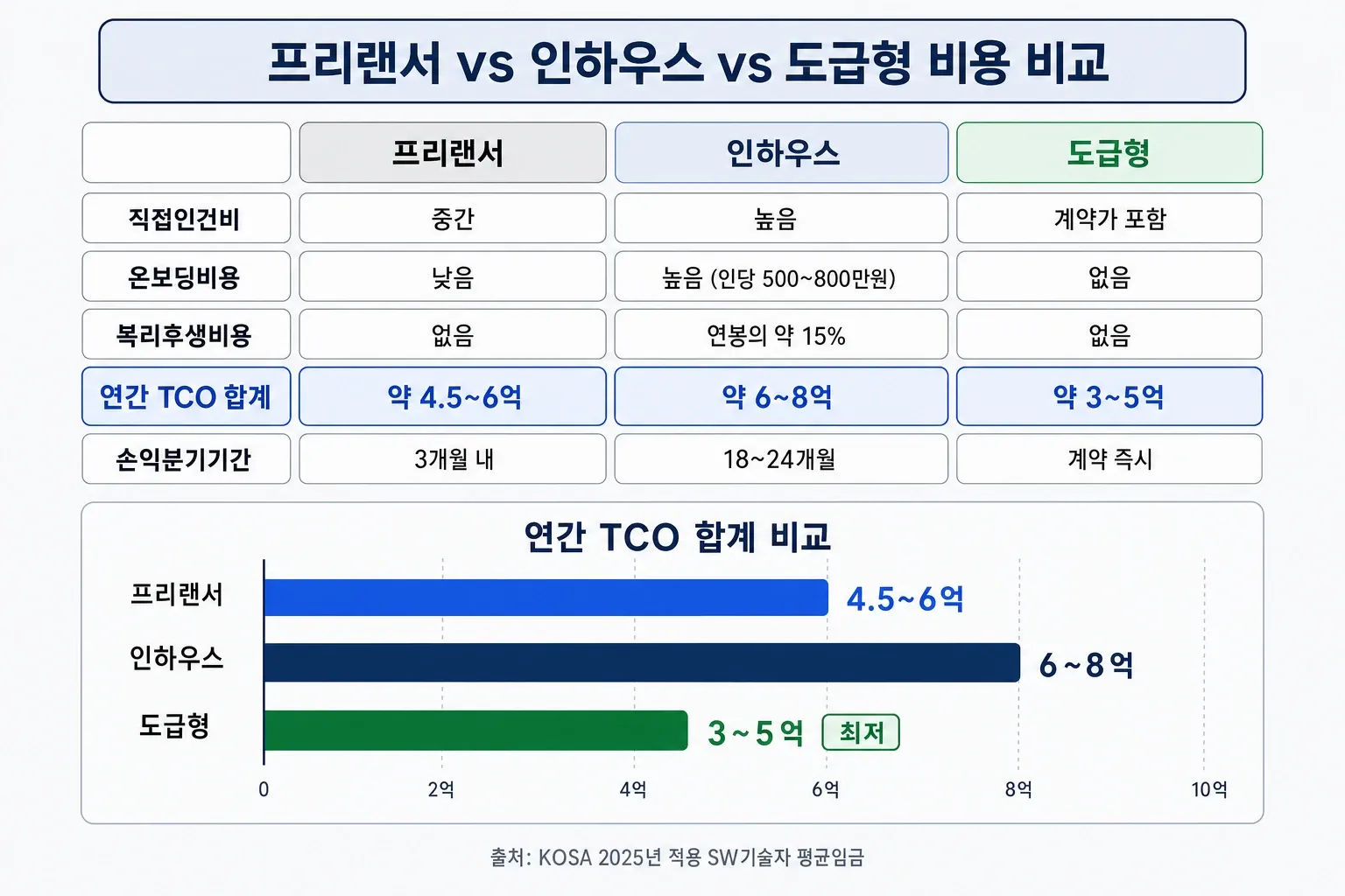 프리랜서 인하우스 도급형 직접인건비 온보딩 복리후생 연간 TCO 손익분기 비용 비교 매트릭스 인포그래픽