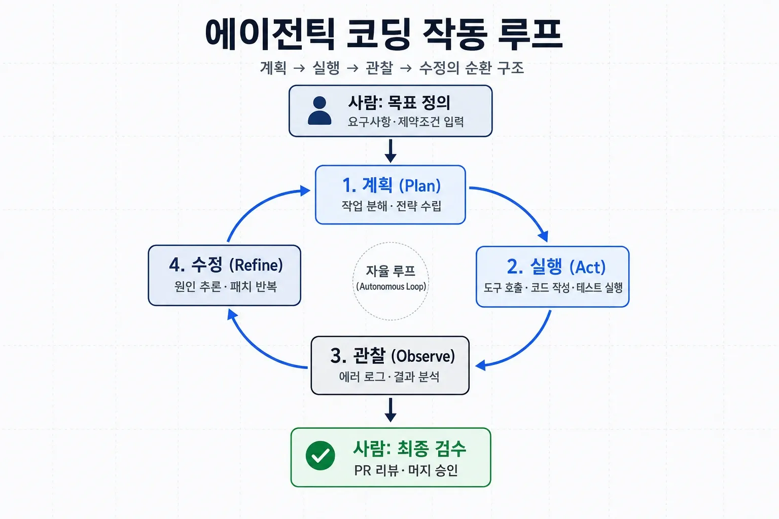 에이전틱 코딩 작동 루프 다이어그램 - 계획·실행·관찰·수정 순환과 사람의 목표 정의 및 최종 검수 단계