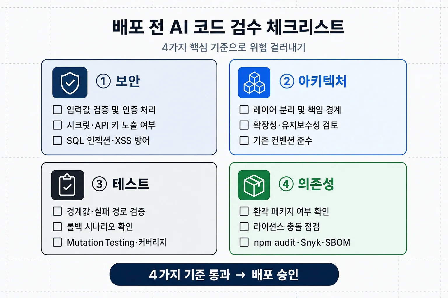 보안·아키텍처·테스트·의존성 4가지 기준으로 구성된 AI 코드 배포 전 검수 체크리스트 인포그래픽