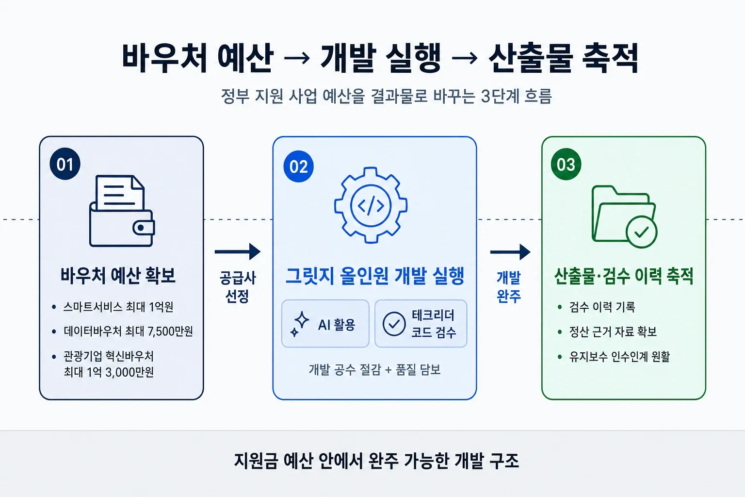 바우처 예산 확보부터 그릿지 올인원 개발 실행, 산출물 검수 이력 축적까지 정부 지원 사업 3단계 흐름 다이어그램