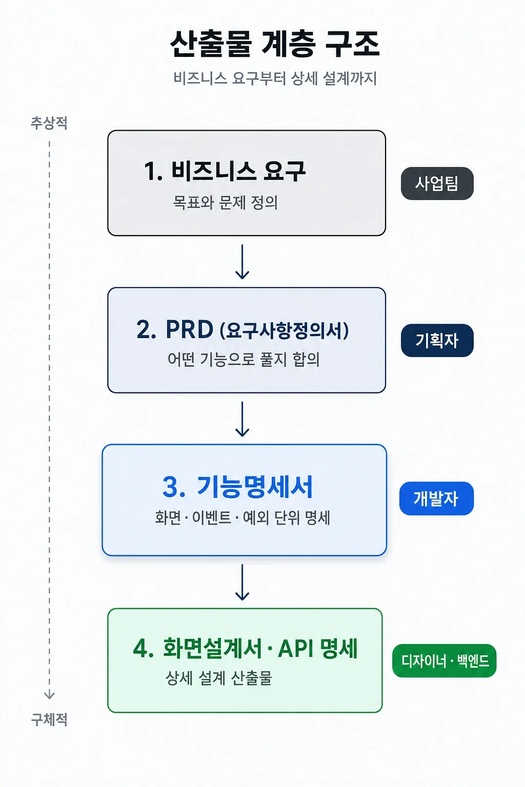 비즈니스 요구부터 PRD, 기능명세서, 화면설계서·API 명세까지 4단계 산출물 계층과 주요 독자를 보여주는 세로 흐름도