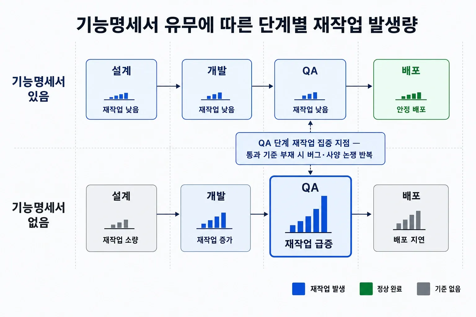 기능명세서 유무에 따른 설계·개발·QA·배포 단계별 재작업 발생량 비교 다이어그램, QA 단계 재작업 급증 강조