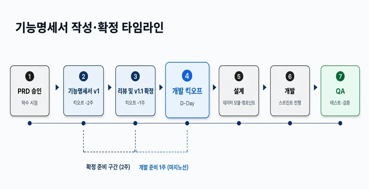 PRD 승인부터 기능명세서 v1·v1.1 확정, 개발 킥오프, 설계·개발·QA까지 이어지는 프로젝트 타임라인 도식