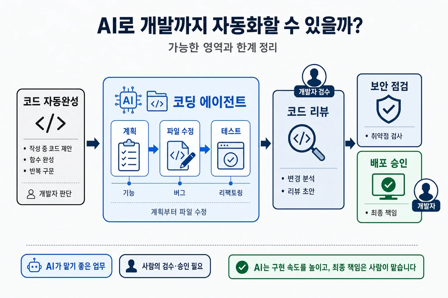 코드 자동완성부터 코딩 에이전트, 개발자 코드 리뷰·보안 점검·배포 승인까지 AI 개발 자동화 범위를 보여주는 도식