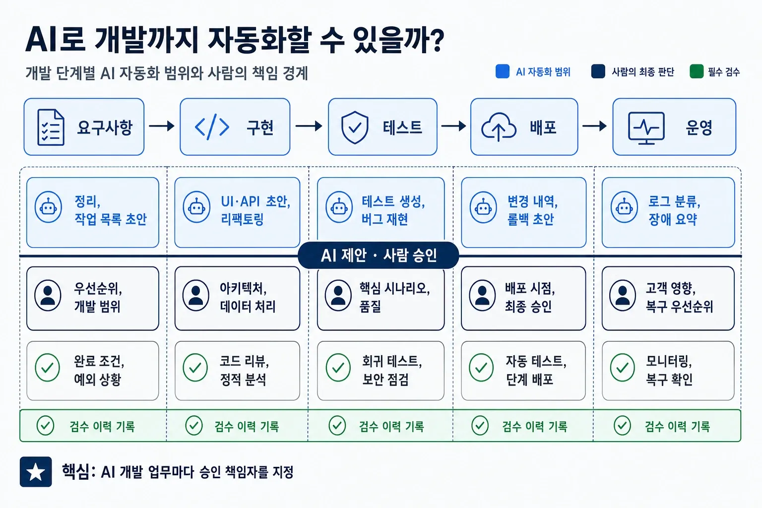 AI 개발의 요구사항·구현·테스트·배포·운영 단계별 자동화 범위와 사람의 책임을 정리한 매트릭스