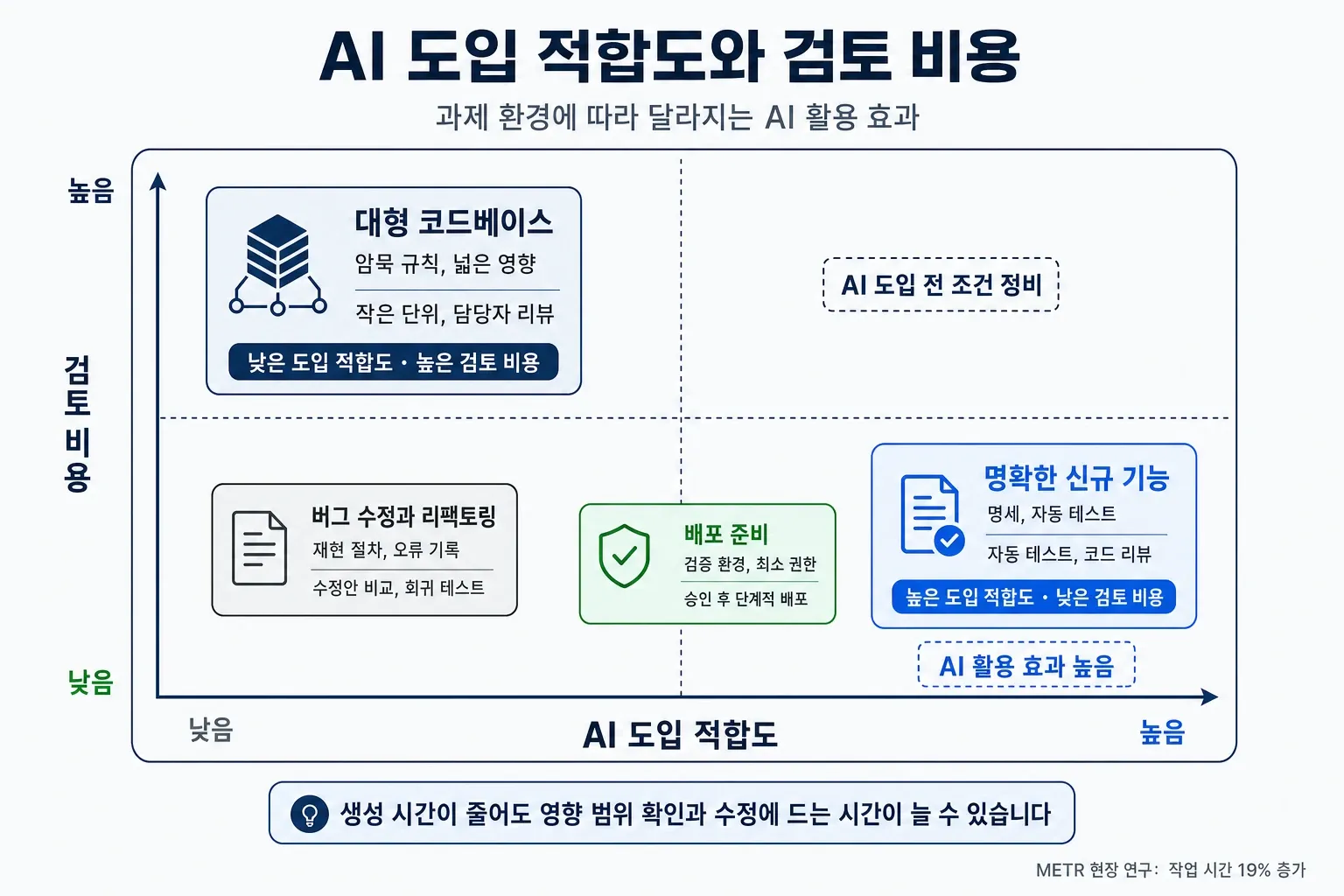 명확한 신규 기능과 대형 코드베이스의 AI 도입 적합도 및 검토 비용 비교 그래프