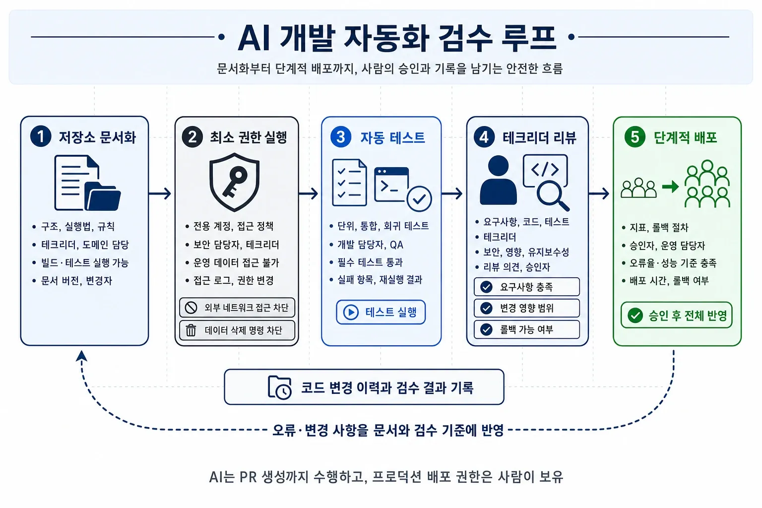 저장소 문서화부터 최소 권한, 자동 테스트, 테크리더 리뷰, 단계적 배포까지 AI 개발 검수 루프