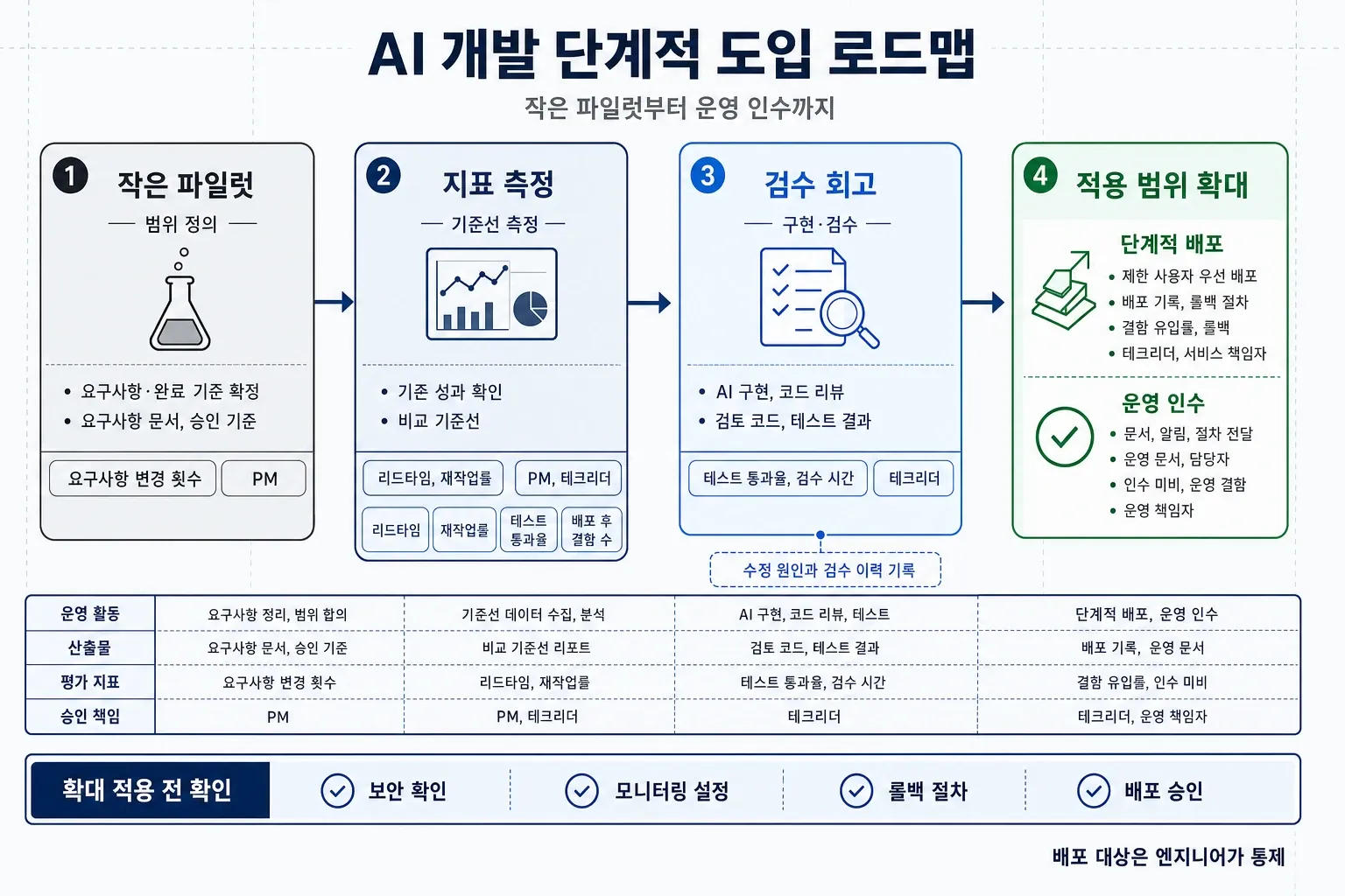 AI 개발의 작은 파일럿, 지표 측정, 검수 회고, 적용 범위 확대 단계적 도입 로드맵 인포그래픽