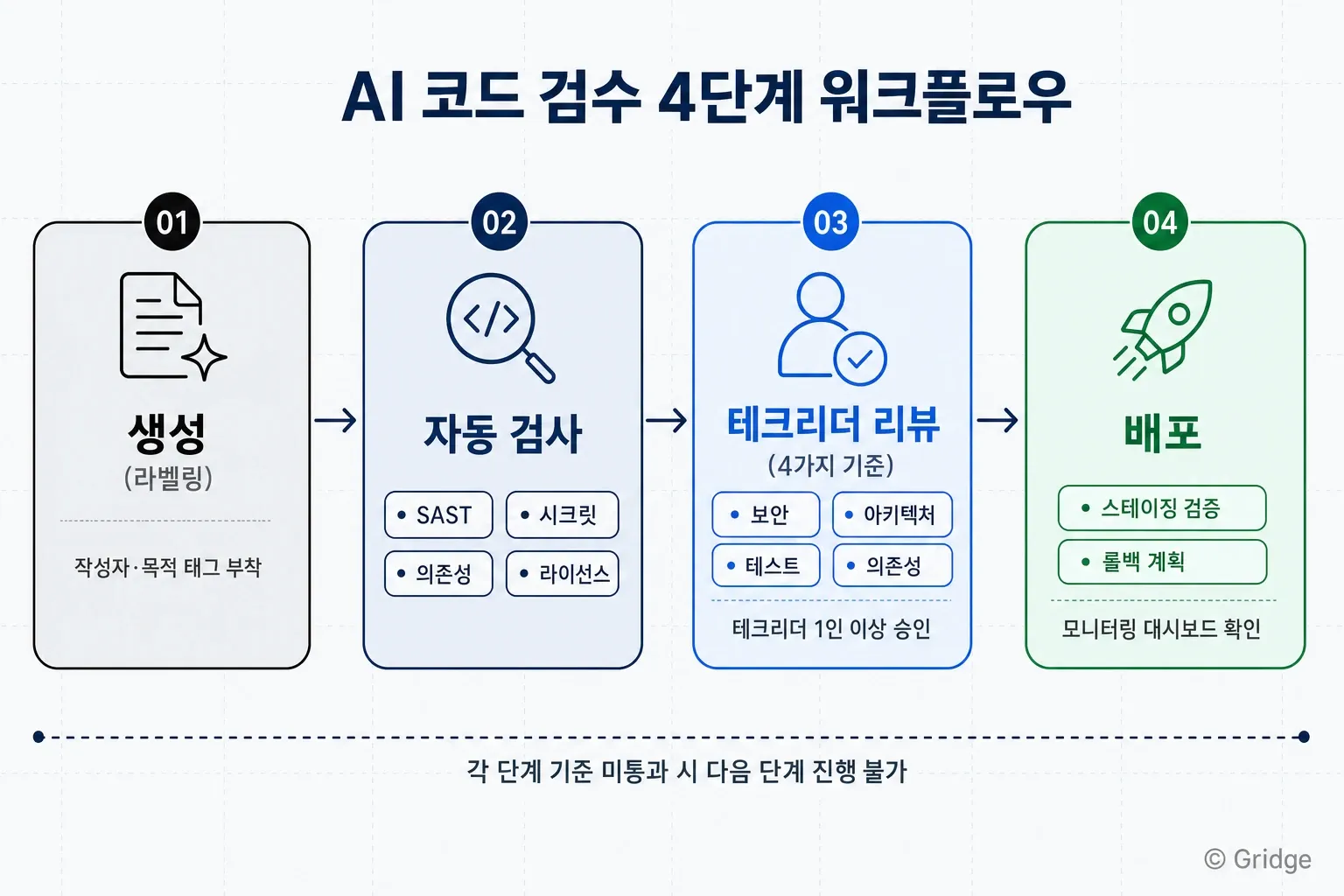 AI 코드 검수 4단계 워크플로우 다이어그램 - 생성, 자동 검사, 테크리더 리뷰, 배포 순서 인포그래픽