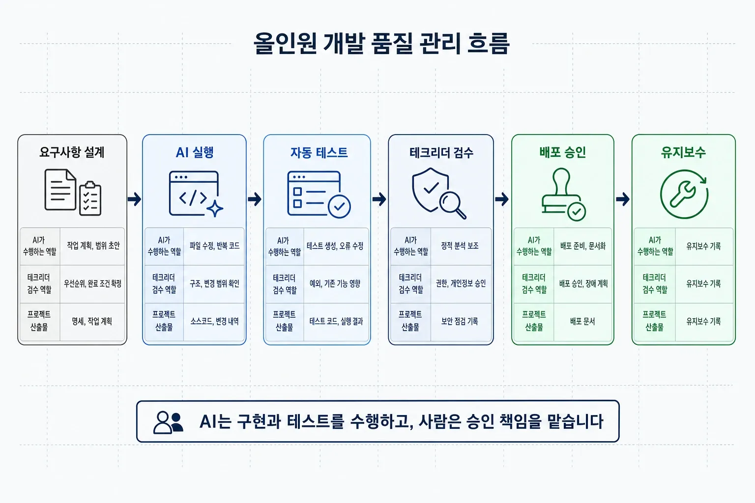 요구사항 설계부터 AI 실행, 테스트, 테크리더 검수, 배포 승인, 유지보수까지의 개발 품질 관리 흐름