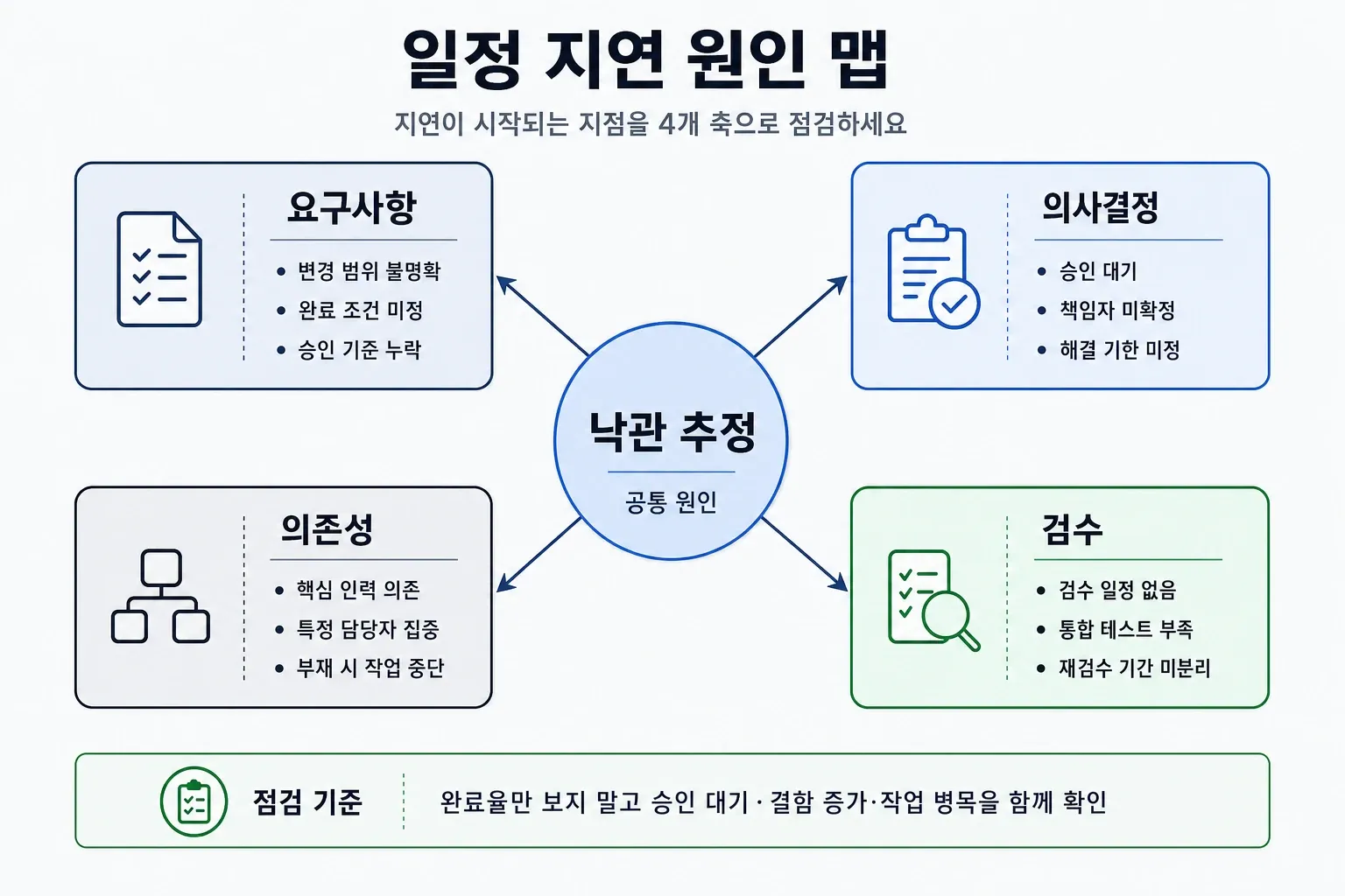 개발 프로젝트 일정 지연 원인을 요구사항·의사결정·의존성·검수와 낙관 추정으로 분류한 원인 맵