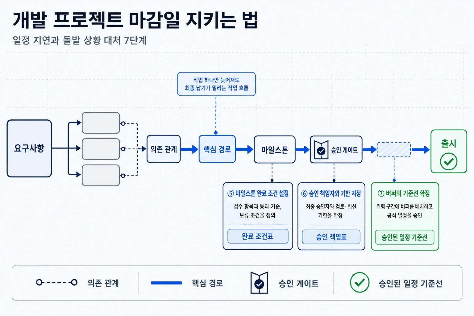 요구사항부터 출시까지 핵심 경로, 마일스톤 완료 조건, 승인 게이트, 버퍼와 일정 기준선을 연결한 개발 프로젝트 일정 설계 흐름도