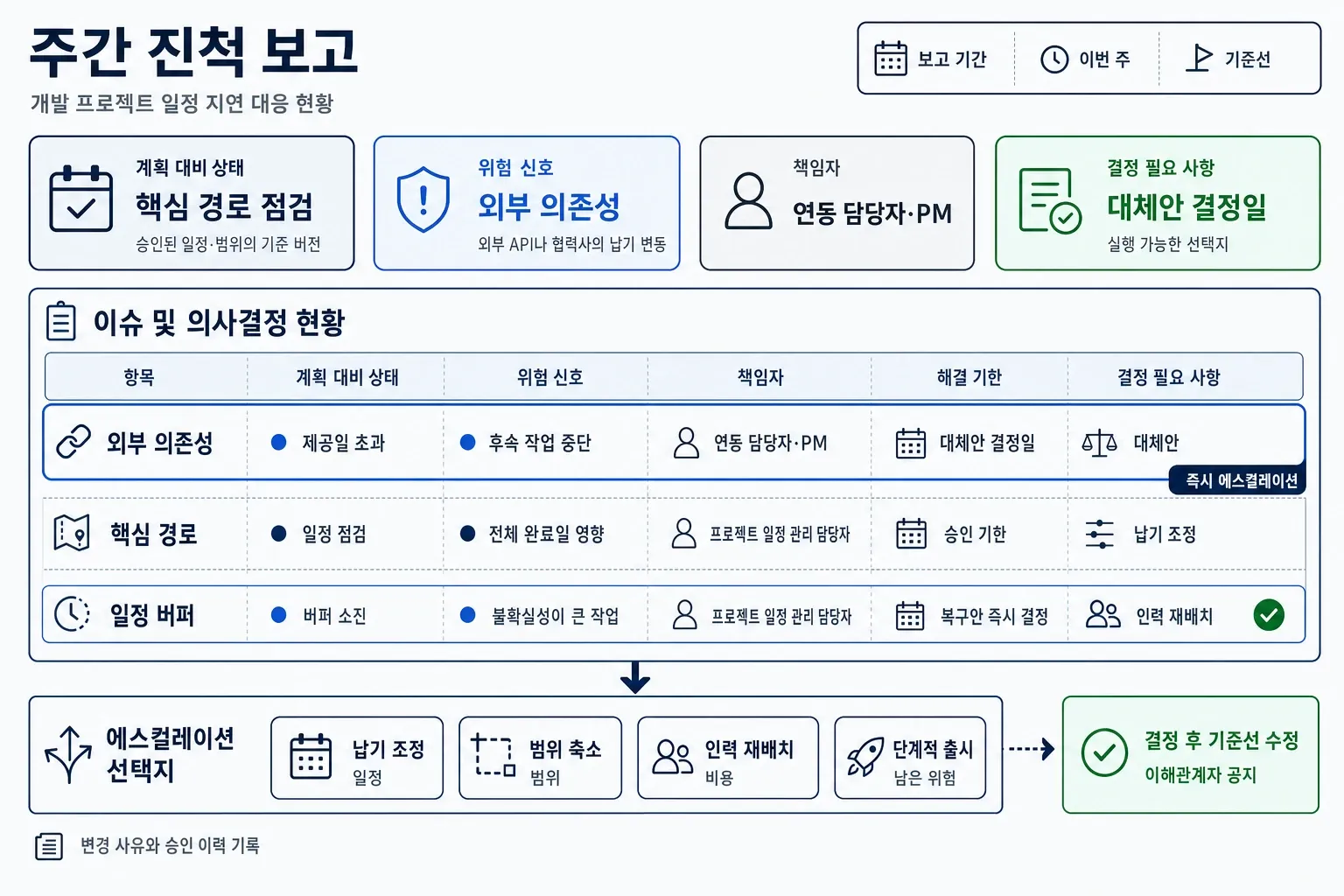 개발 프로젝트 주간 진척 보고 대시보드로 일정 위험, 책임자, 해결 기한, 결정 사항을 보여준다