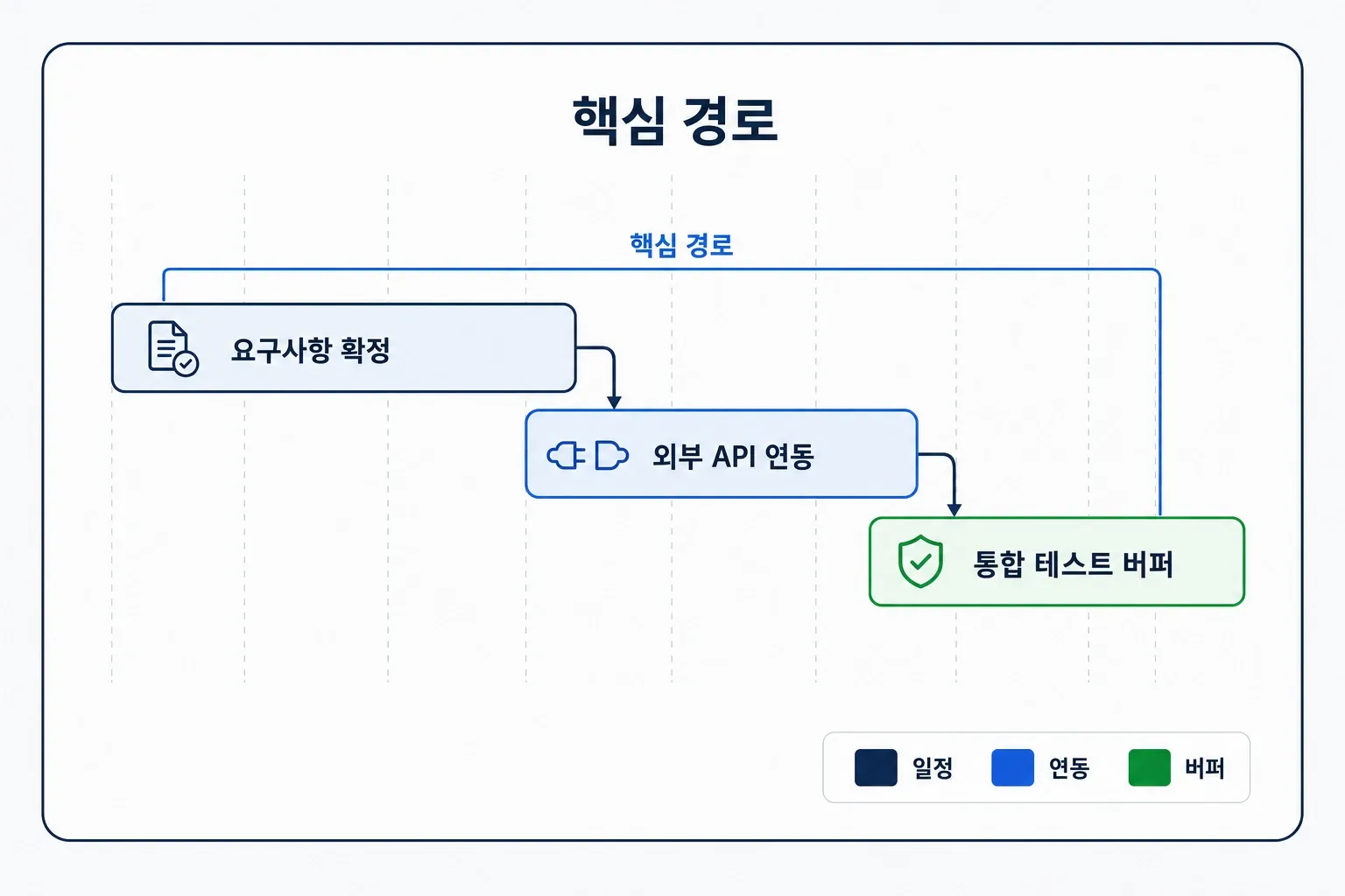 요구사항 확정, 외부 API 연동, 통합 테스트 버퍼를 핵심 경로로 표시한 개발 일정 간트 차트