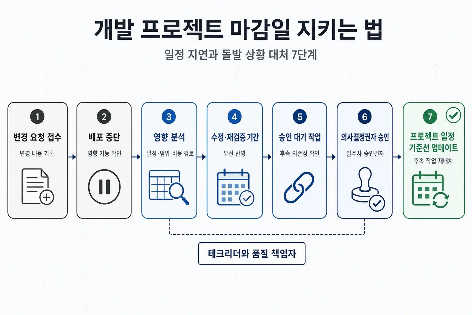 개발 프로젝트 변경 요청 접수부터 영향 분석, 승인, 일정 기준선 업데이트까지 7단계 흐름도
