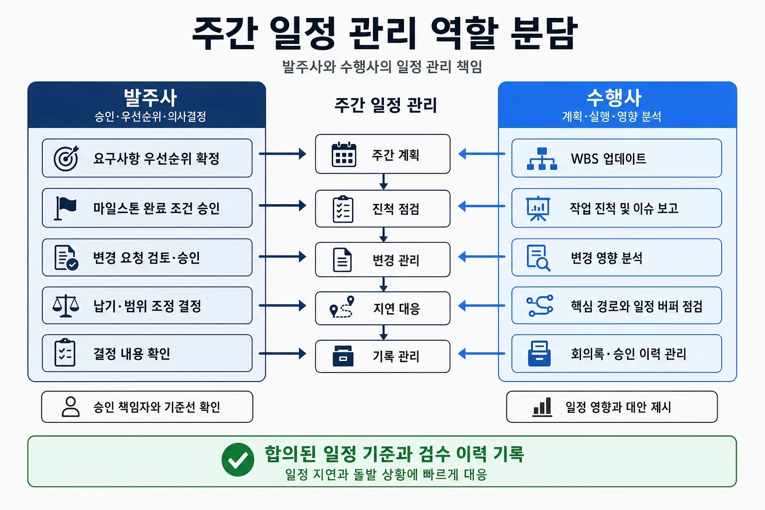 발주사와 수행사의 주간 일정 관리 책임, 변경 승인과 지연 대응 역할을 구분한 인포그래픽