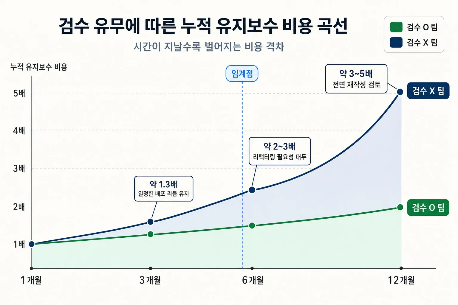 검수 유무에 따른 1·3·6·12개월 누적 유지보수 비용 곡선 비교 그래프