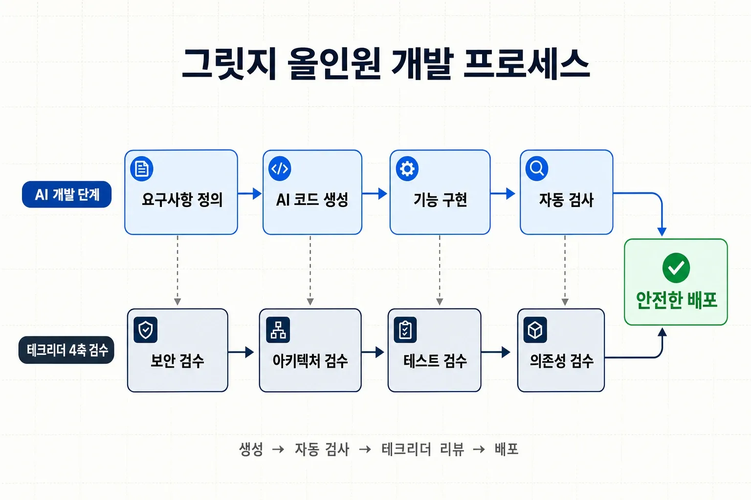 그릿지 올인원 개발 프로세스 도식 - AI 개발 단계와 테크리더 4축(보안·아키텍처·테스트·의존성) 검수가 병렬로 연결된 다이어그램