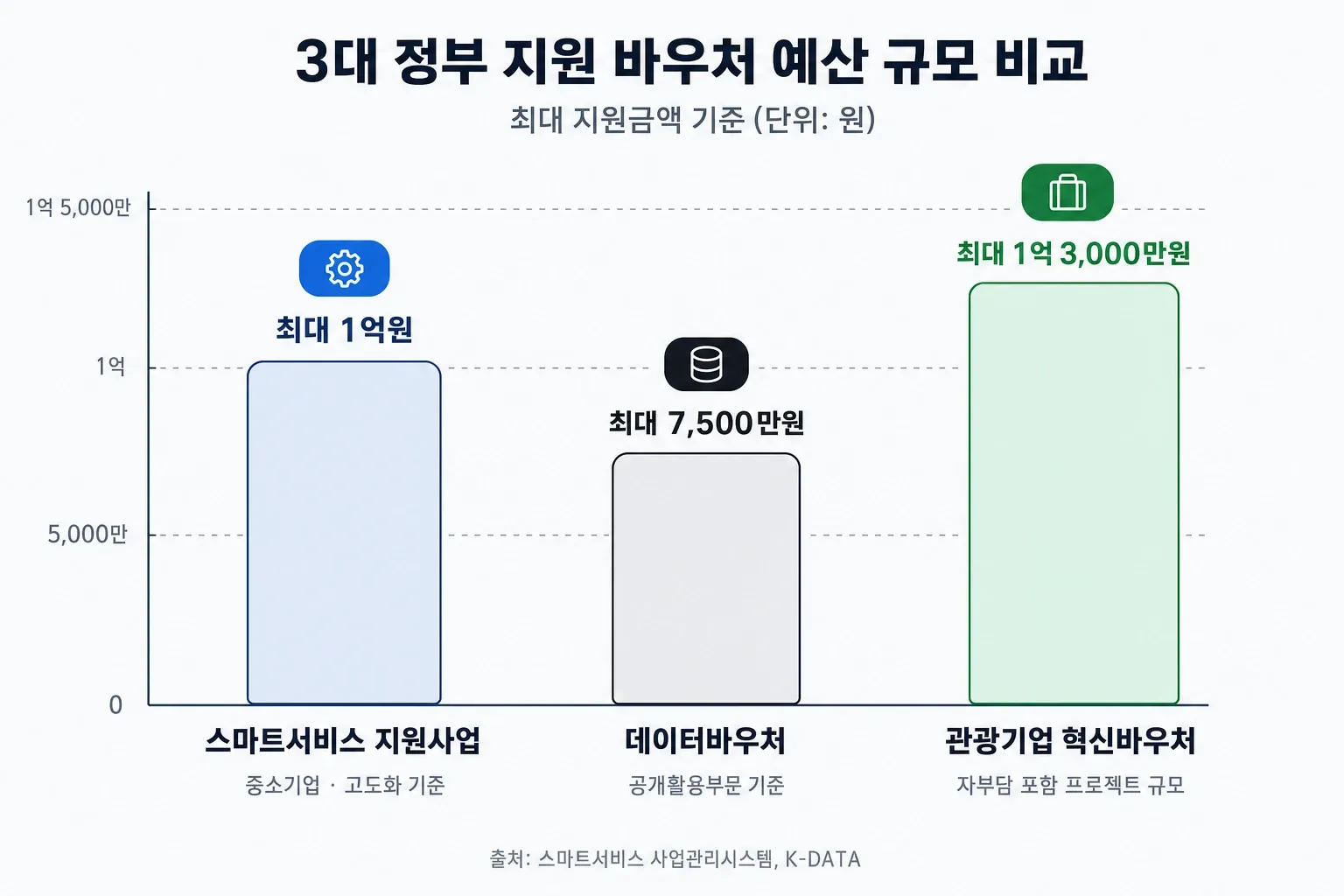 스마트서비스 최대 1억원, 데이터바우처 7,500만원, 관광기업 혁신바우처 1억 3,000만원 예산 비교 인포그래픽