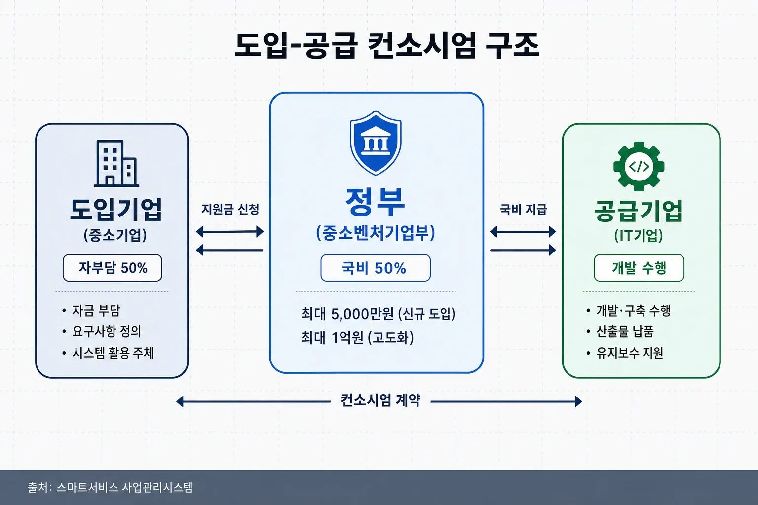 중소기업 도입기업, 정부, IT 공급기업으로 구성된 스마트서비스 지원사업 컨소시엄 구조 다이어그램