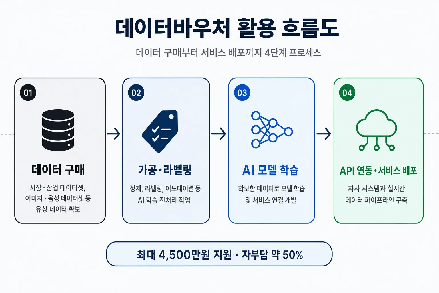데이터바우처 활용 4단계 흐름도 - 데이터 구매, 가공·라벨링, AI 모델 학습, API 연동·서비스 배포 프로세스 인포그래픽