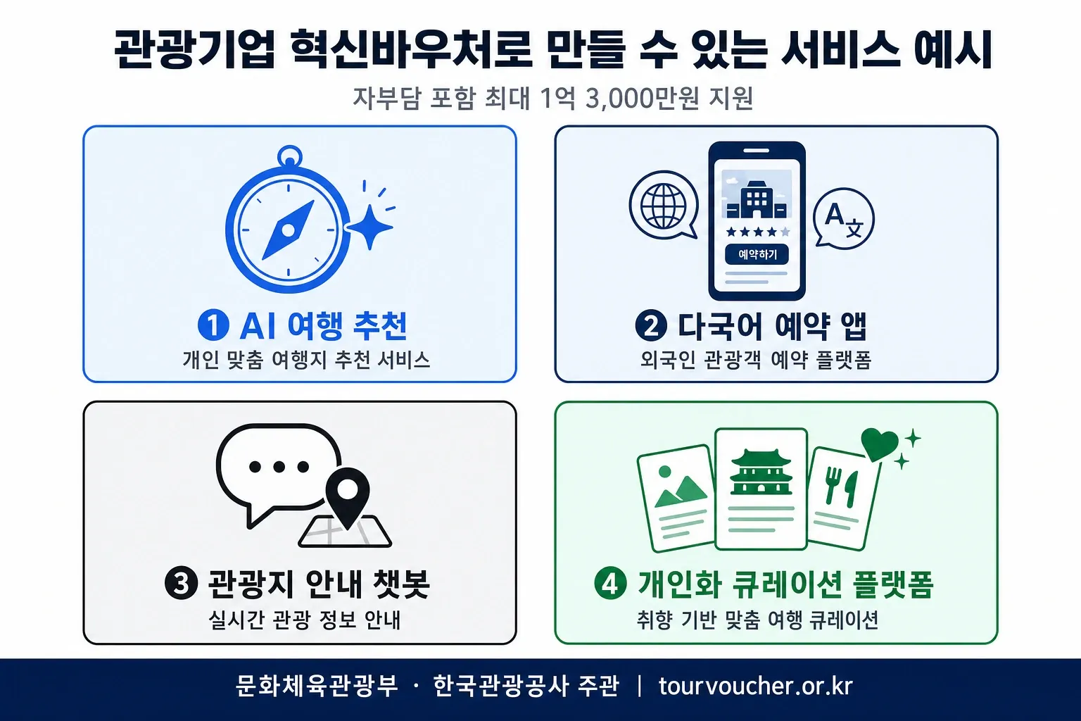 관광기업 혁신바우처로 개발 가능한 4가지 서비스 예시 — AI 여행 추천, 다국어 예약 앱, 관광지 안내 챗봇, 개인화 큐레이션 플랫폼 인포그래픽