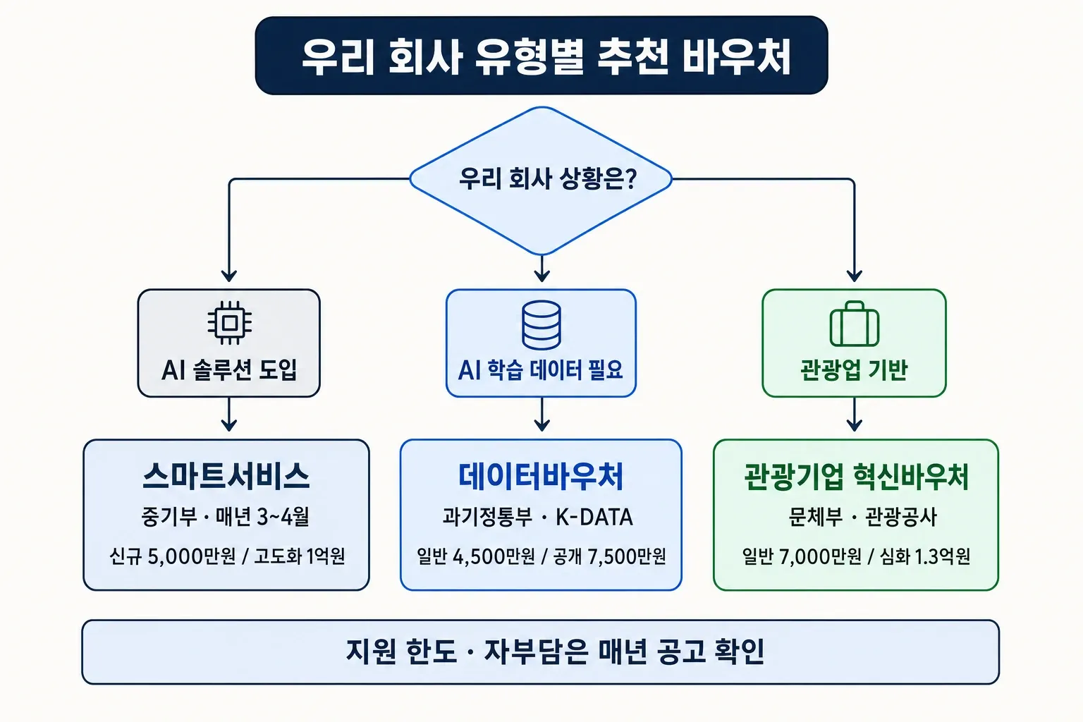 AI 솔루션·데이터·관광업 3갈래로 분기되는 정부 지원 바우처 추천 결정 플로우 다이어그램