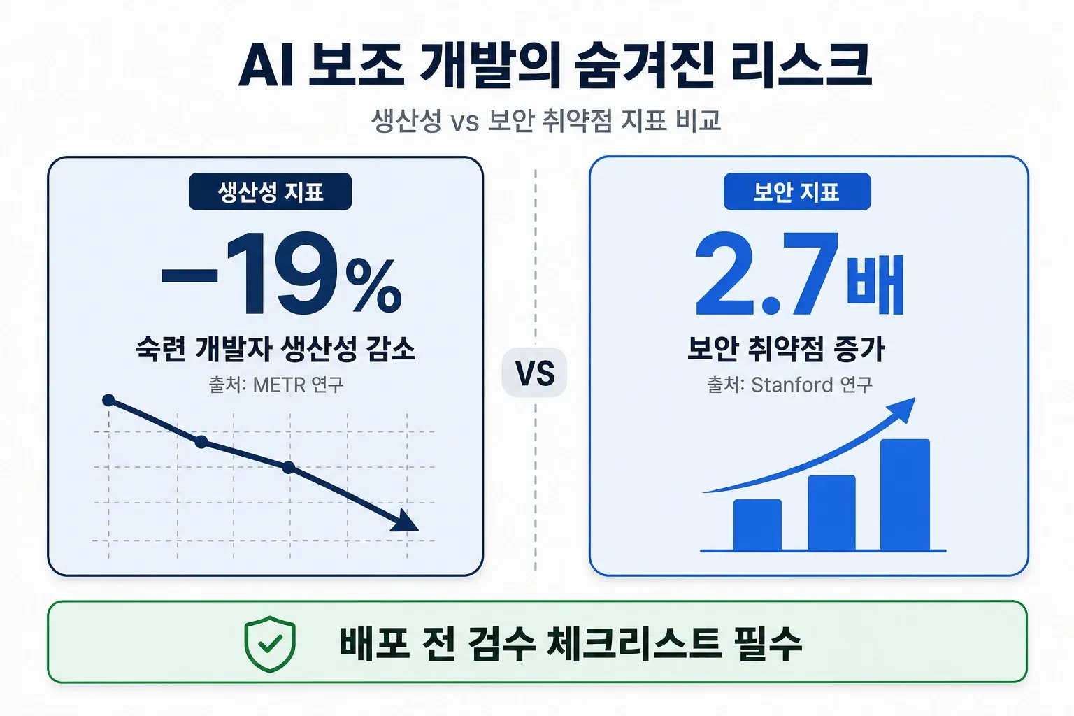 AI 코딩 생산성 19% 감소와 보안 취약점 2.7배 증가를 비교한 인포그래픽