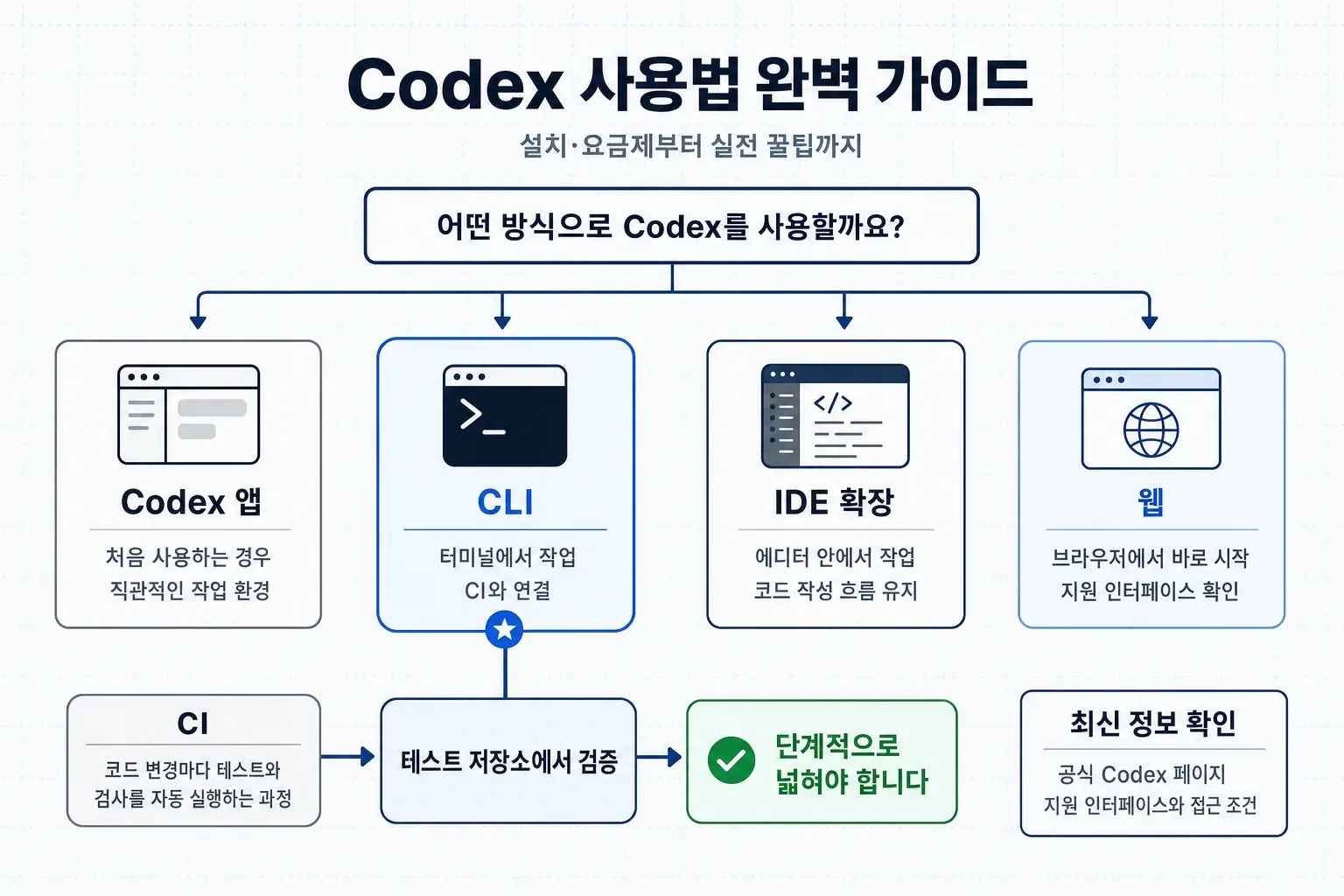 Codex 앱 CLI IDE 확장 웹 선택 흐름도