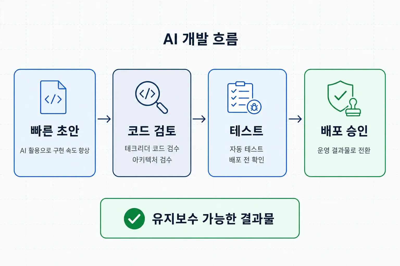AI 활용 빠른 초안부터 테크리더 코드 검토, 자동 테스트, 배포 승인까지의 개발 흐름 인포그래픽